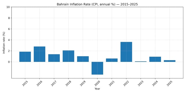 Bahrain Inflation Rate Bar Chart