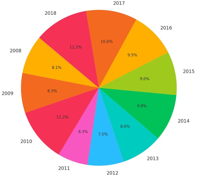 Pie chart of Sri Lankans visiting Bahrain